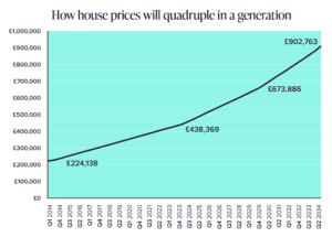 How prices will quadruple in a generation